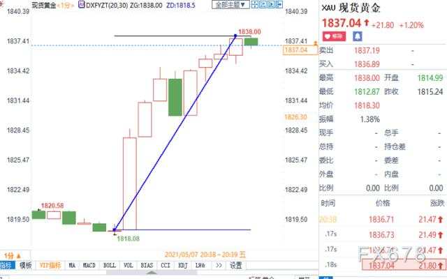 爆冷！4月非农远不及预期，黄金短线跳涨20美元