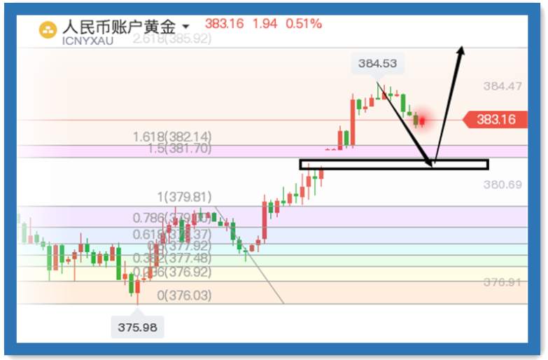 面对创下新高的黄金，蠢蠢欲动的你该怎么办？