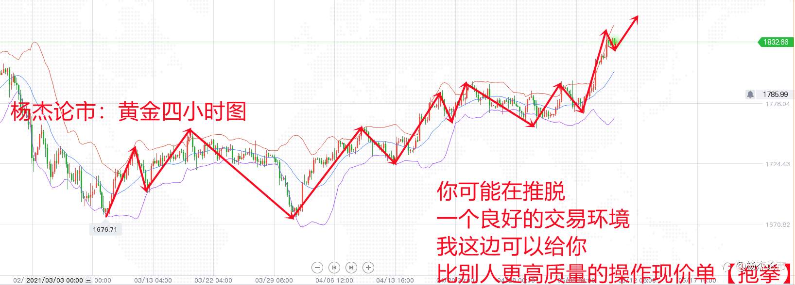 杨杰论市：5.10现货黄金信心满满急上涨，现货黄金今日最新操作策略