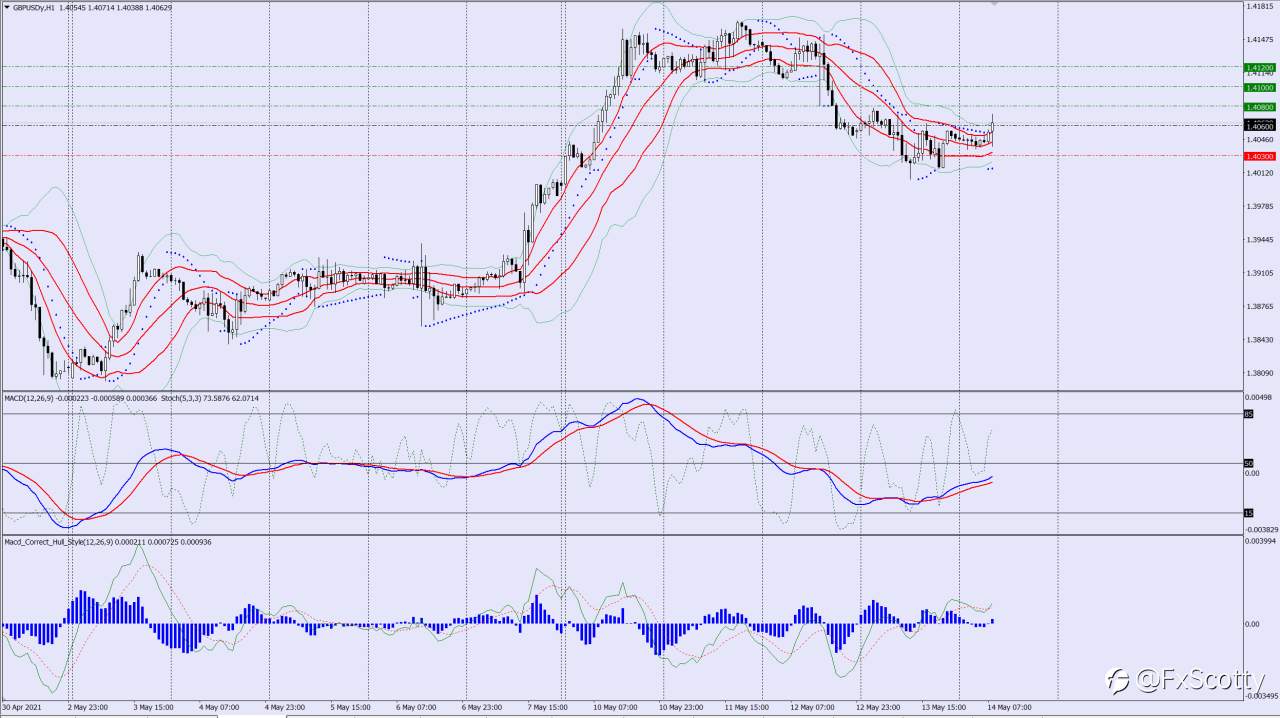 GBPUSD buy trade 14/05/2021