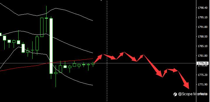 SCOPE MARKETS【市场早评】丨2021.05.05