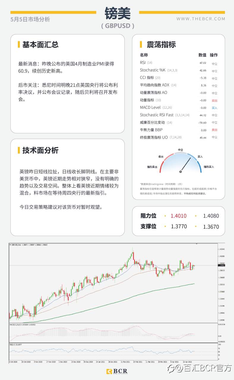 【百汇BCR今日市场分析2021.05.05】耶伦发言引发汇市震荡, 黄金难破千八进退两难