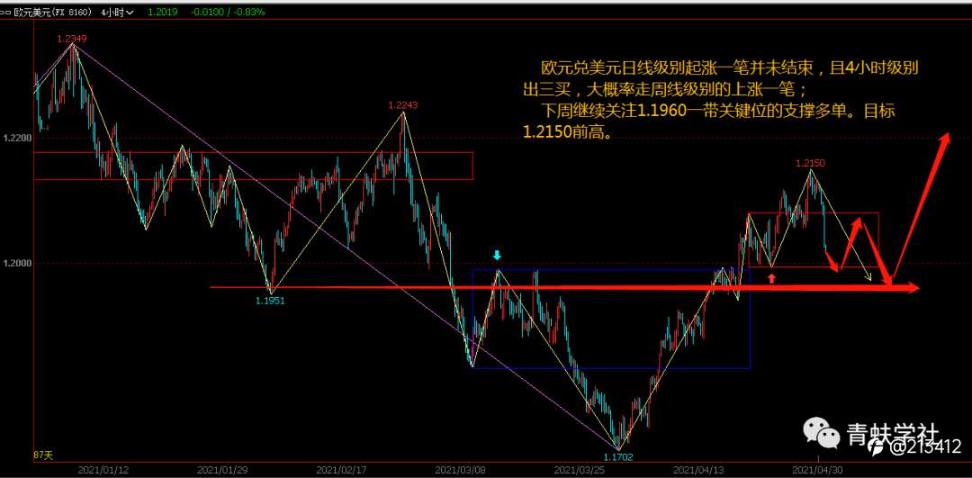 EURUSD周末复盘