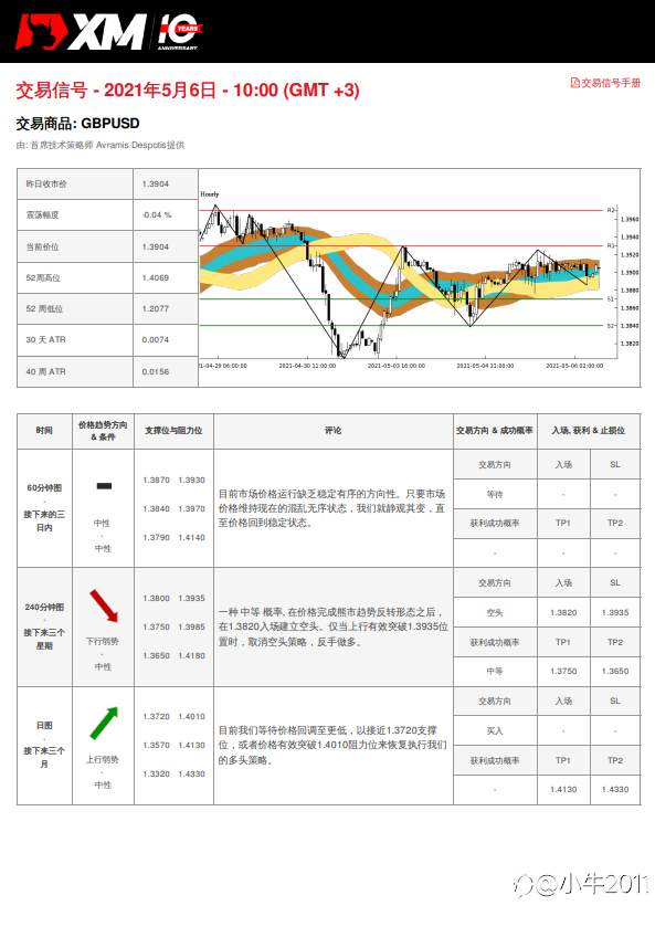 5/6交易信号 - GBPUSD
