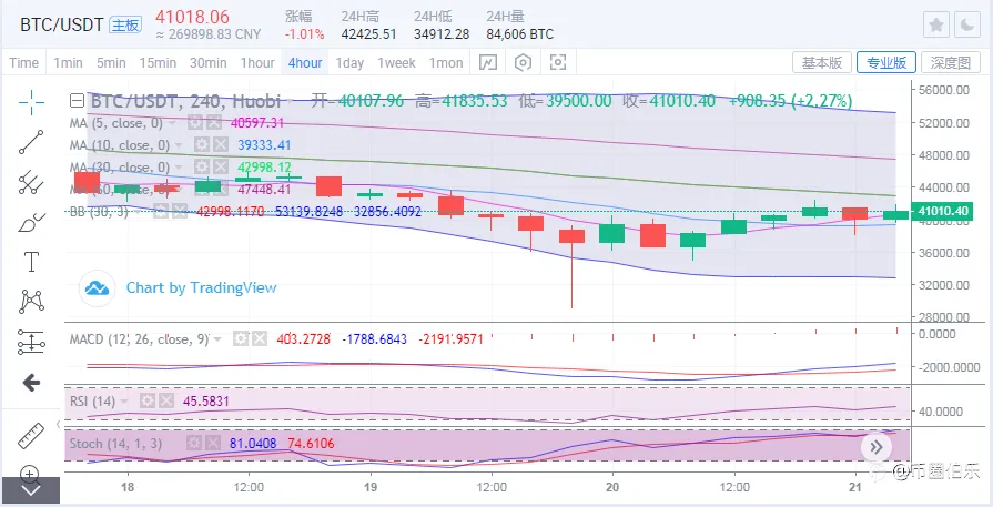 币圈伯乐:5.21比特币行情分析及操作建议