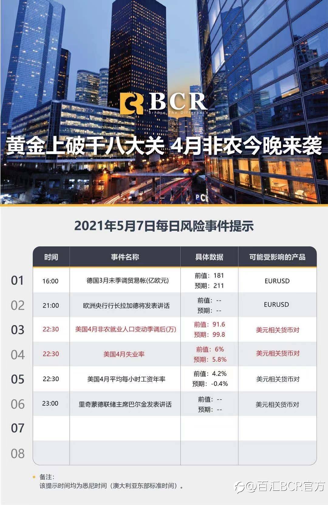 【百汇BCR今日市场分析2021.05.07】黄金上破千八大关，4月非农今晚来袭