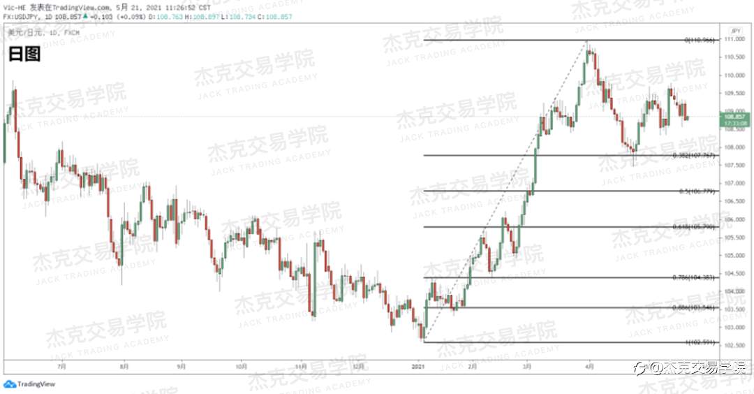 [5月21日策略]黄金/原油/英镑/欧元/美日/澳元/标普/BTC/ETH