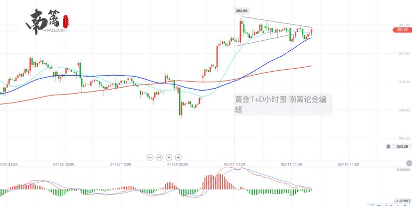 【南篱/黄金】回落探底，开盘再跌，黄金没有上涨动能了吗？