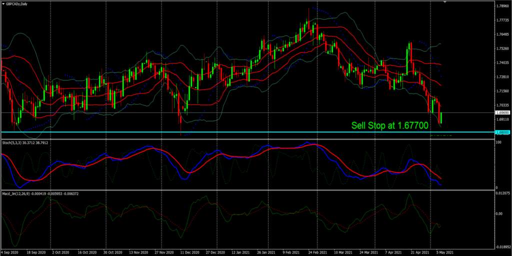 GBP/CAD – Dovish Tapering By The BoE