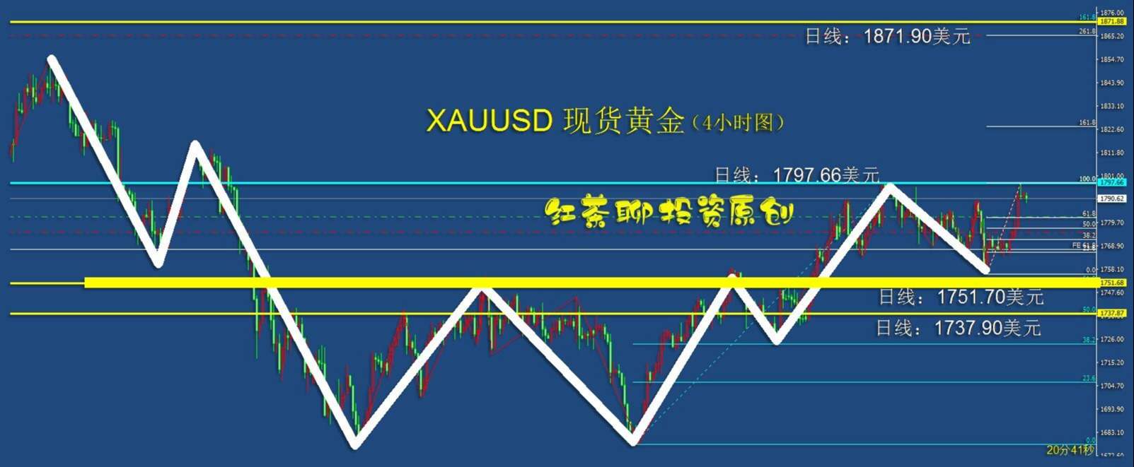 5.4早茶：黄金白银上涨中出现了分化，短期需防这个关口