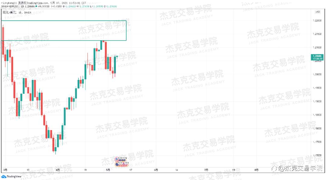 [5月7日策略]黄金/原油/英镑/欧元/美日/澳元/标普/BTC/ETH