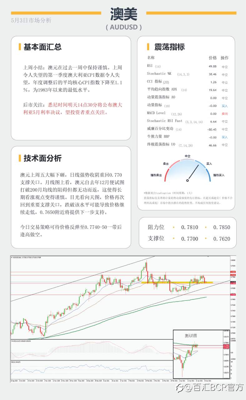 【百汇BCR今日市场分析2021.5.03】月线争夺战美元多头反扑，鸽派澳元明日面临决议