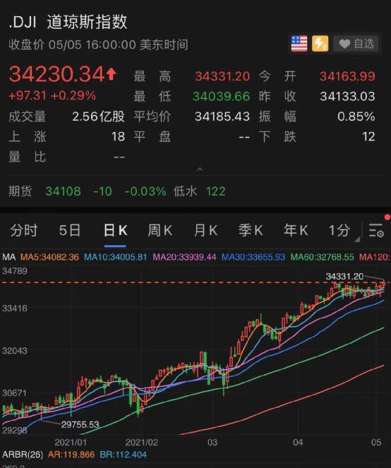 拜登宣布重磅消息，疫苗巨头大跌500亿！美股又创新高……