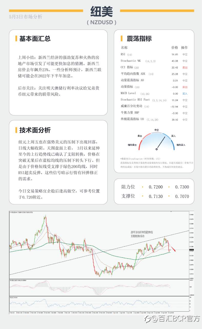 【百汇BCR今日市场分析2021.5.03】月线争夺战美元多头反扑，鸽派澳元明日面临决议