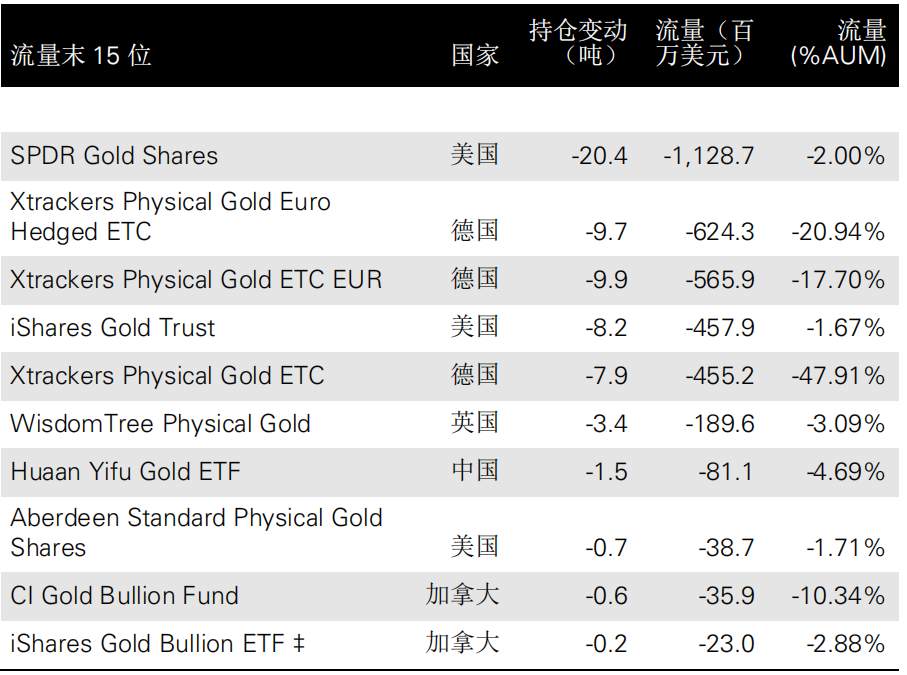 4月全球黄金ETF持仓继续减少，这个区域却悄悄增持