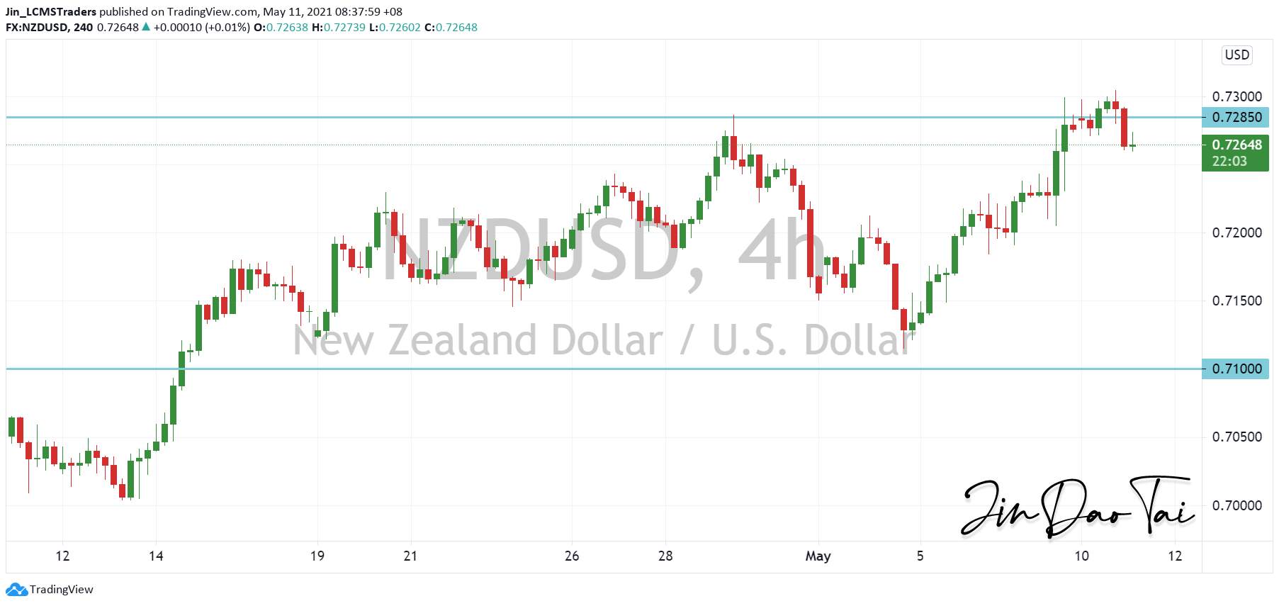 NZD/USD Outlook (11 May 2021)