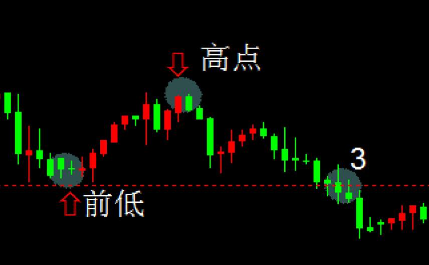 趋势与趋势线（2）