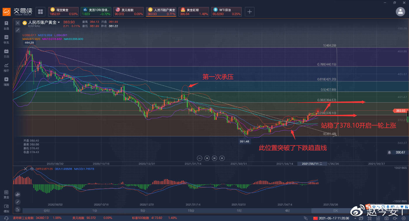非农过后黄金走的很顺，美国经济复苏有点受阻。