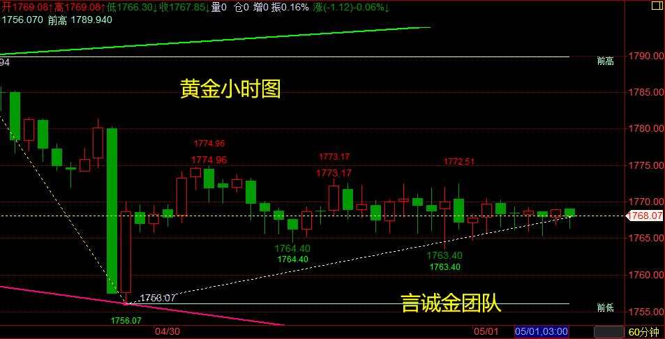 言诚金：5.3黄金开盘最新行情分析及操作策略指导！