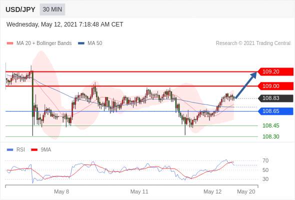 IFSMarkets|5月12日 Trading Central市场简报