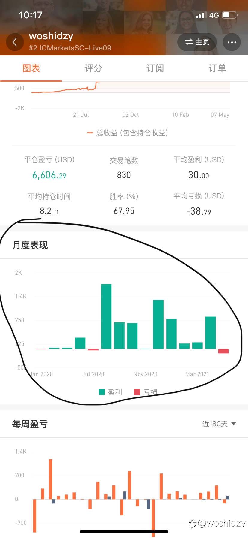 一年多的实盘信号,每个月都盈利,就问还有谁!