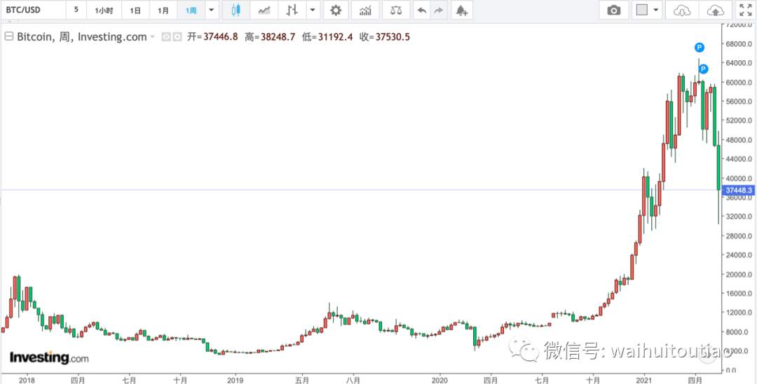 回顾历史3轮大周期，该抄底比特币了吗？