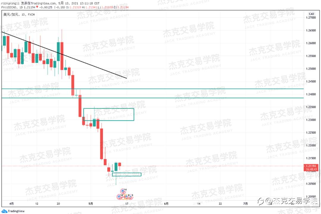 [5月13日策略]黄金/原油/英镑/欧元/美日/澳元/标普/BTC/ETH