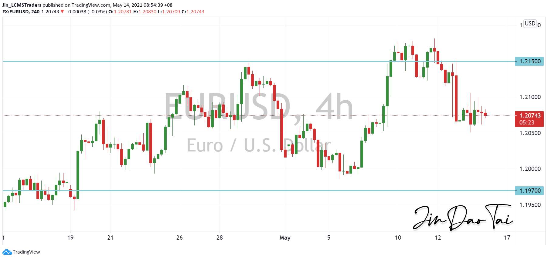 EUR/USD Outlook (14 May 2021)