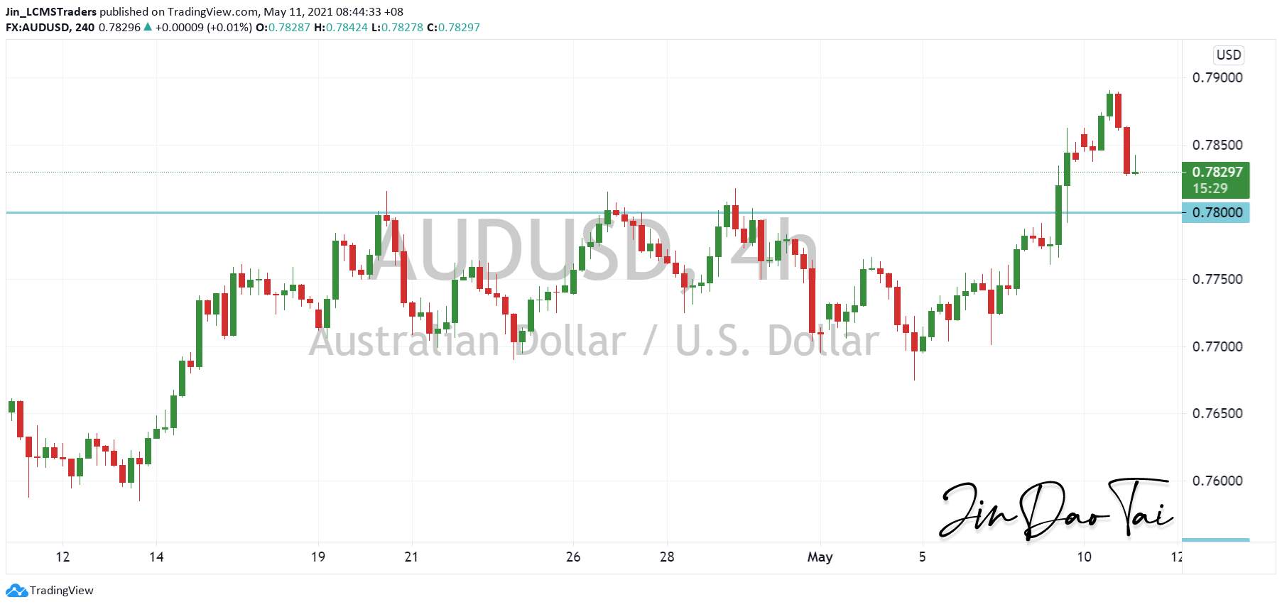 AUD/USD Outlook (11 May 2021)
