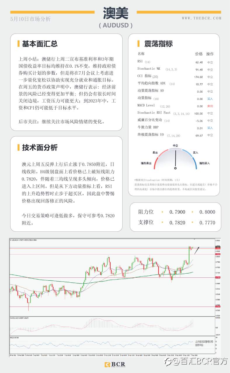 【百汇BCR今日市场分析2021.05.10】非农数据大失所望,美指急挫黄金一飞冲天