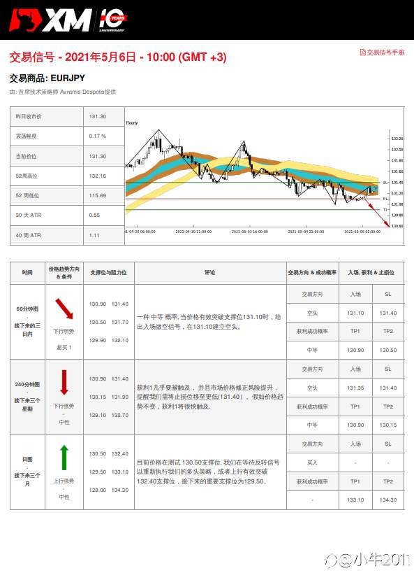 5/6交易信号 - EURJPY