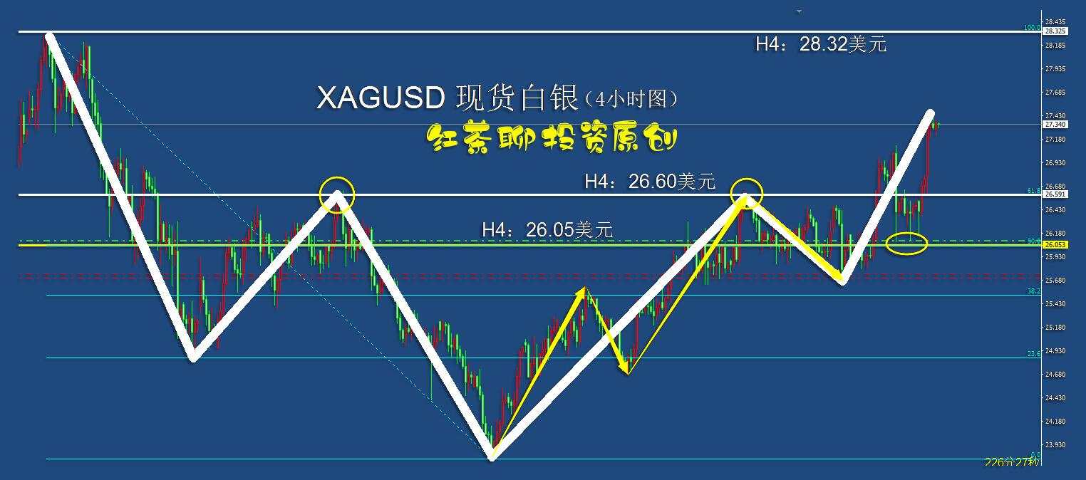 5.7上午：黄金白银的上涨趋势，将接受非农数据的考验