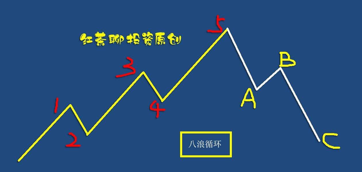 5.2专题篇：浪形推演和黄金分割线的巧用