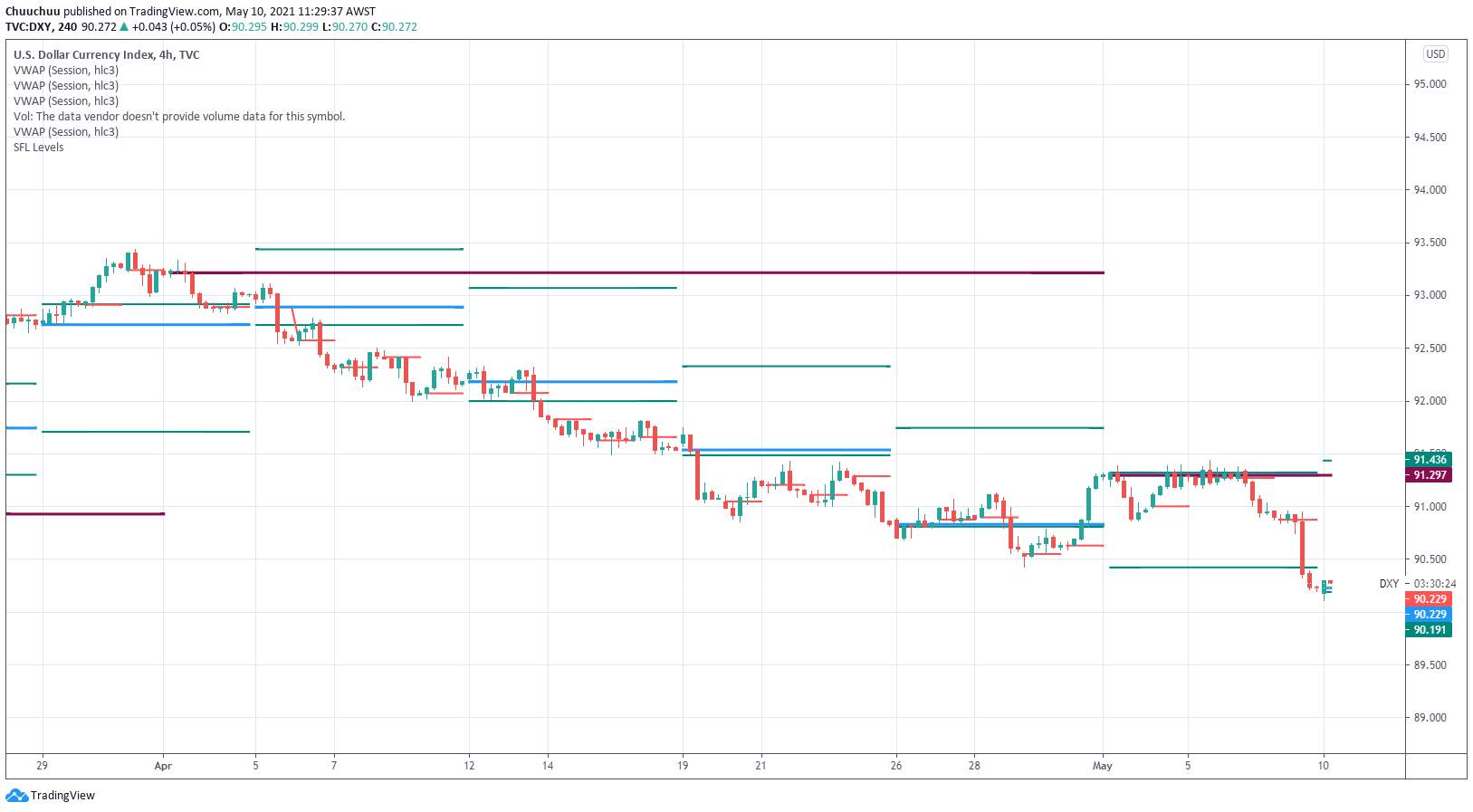 USD testing 90 will it bounce this week ?