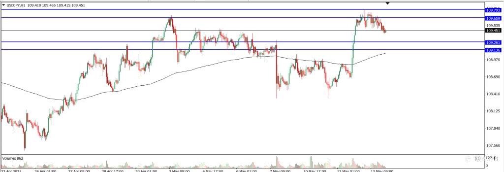 Analisa Teknikal USDJPY 14 Mei 2021 (Tekanan Trader)