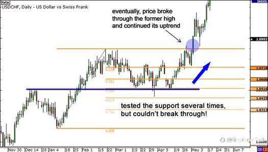 How to Use Fibonacci Extensions to Know When to Take Profit
