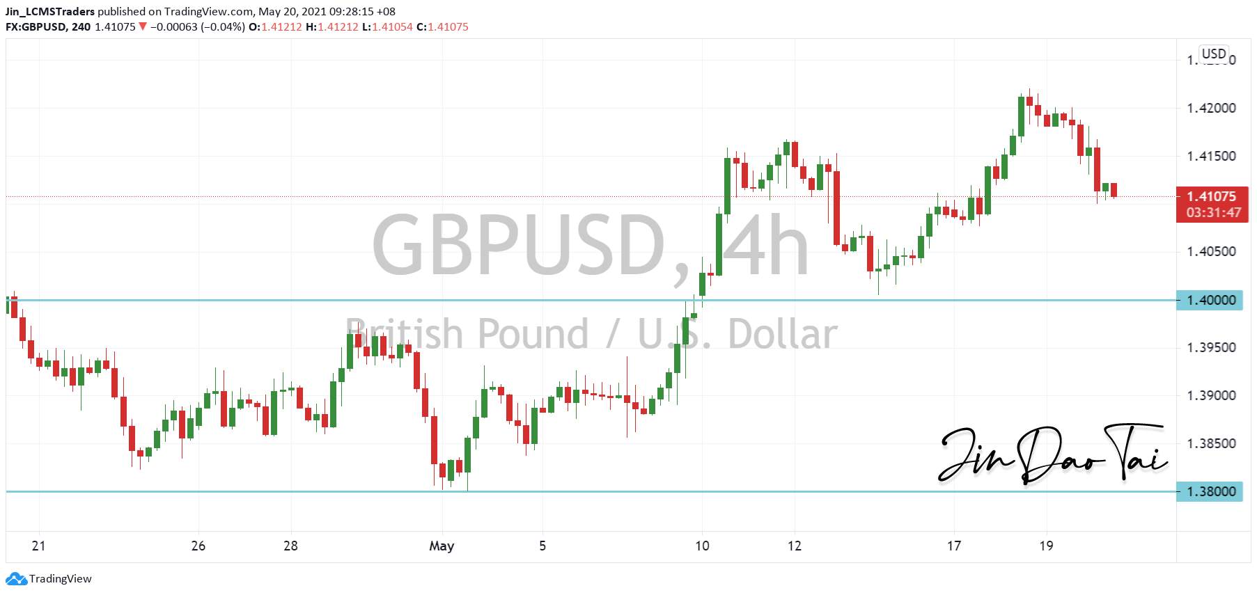 GBP/USD Outlook (20 May 2021)