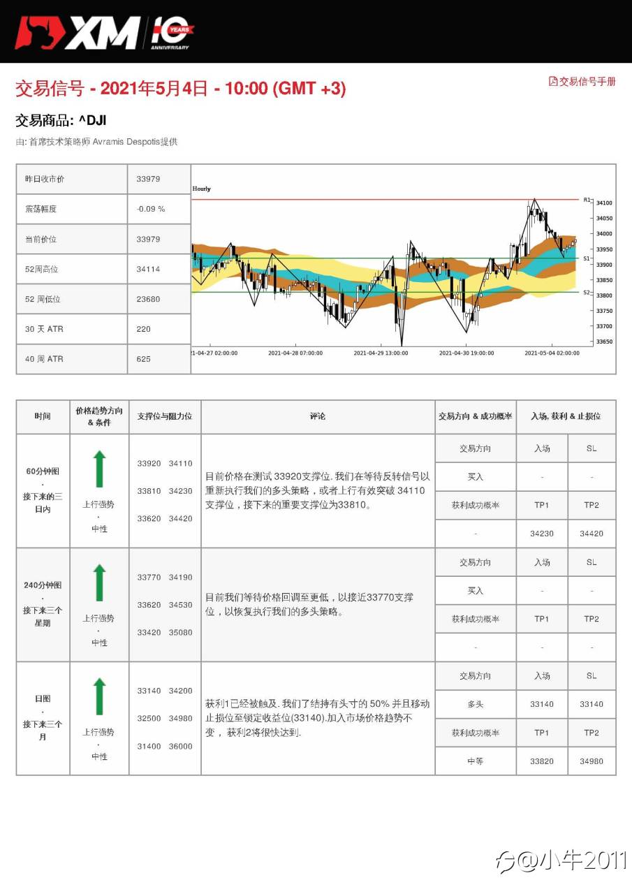 5/4交易信号-US30