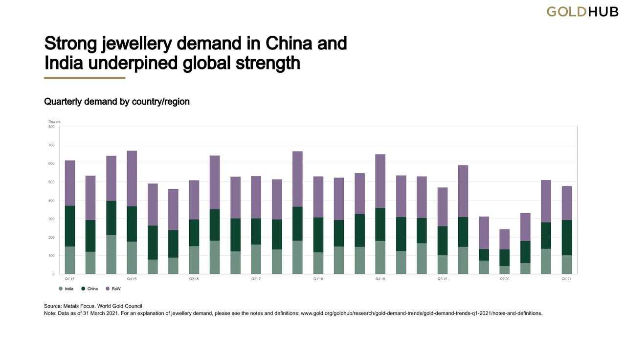 Gold Demand Trends Q1 2021