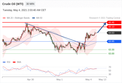 每日分析｜5/4 Trading Central 技术点评