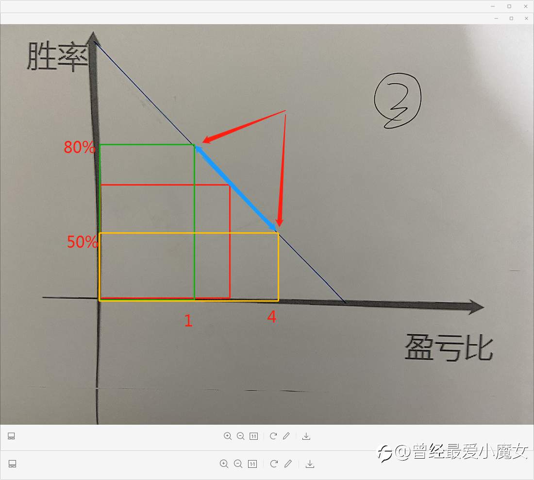 突然有个输出---关于预期---盈利预期（瞎扯）