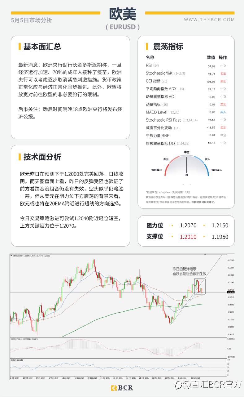 【百汇BCR今日市场分析2021.05.05】耶伦发言引发汇市震荡, 黄金难破千八进退两难