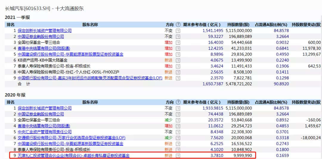 高瓴资本A股持仓更新