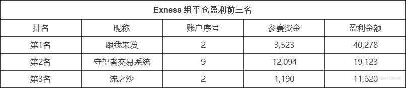 Exness 组的收益飙升王,@跟我来发和 @流之沙均达到10倍的收益!