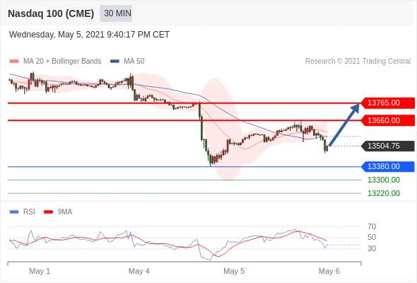 IFSMarkets|5月6日 Trading Central市场简报
