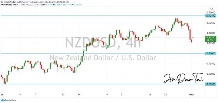 NZD/USD Outlook (03 May 2021)