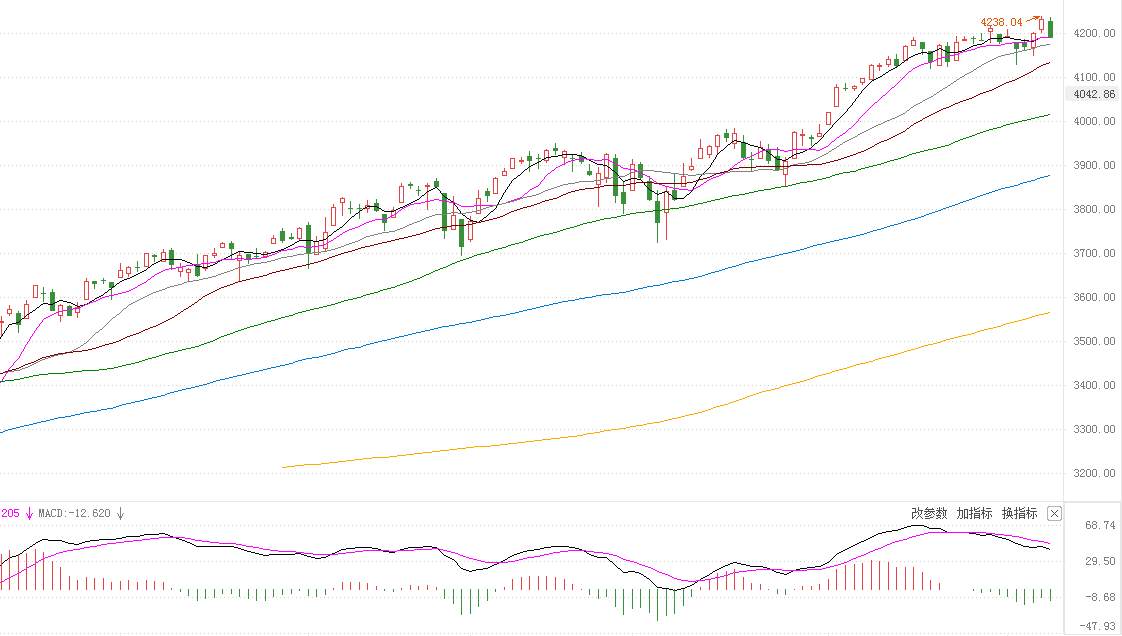 MEXGROUP：大通港美股前瞻|科技股大幅回落，通膨预期提振周期品种