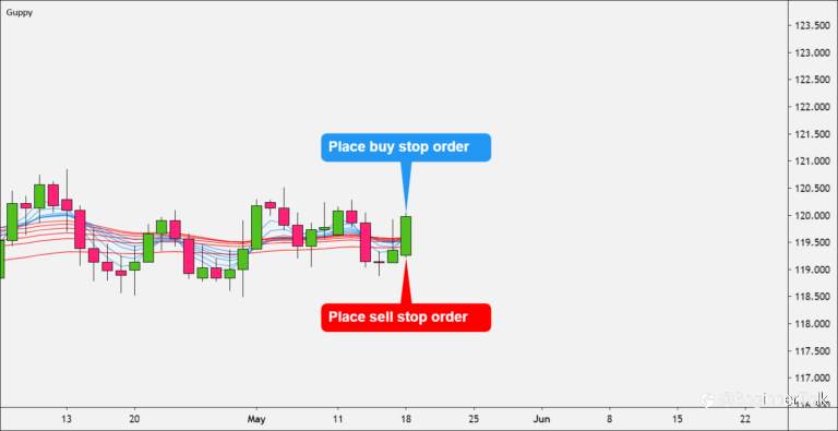 How to Trend Trade with Guppy Multiple Moving Average (GMMA)