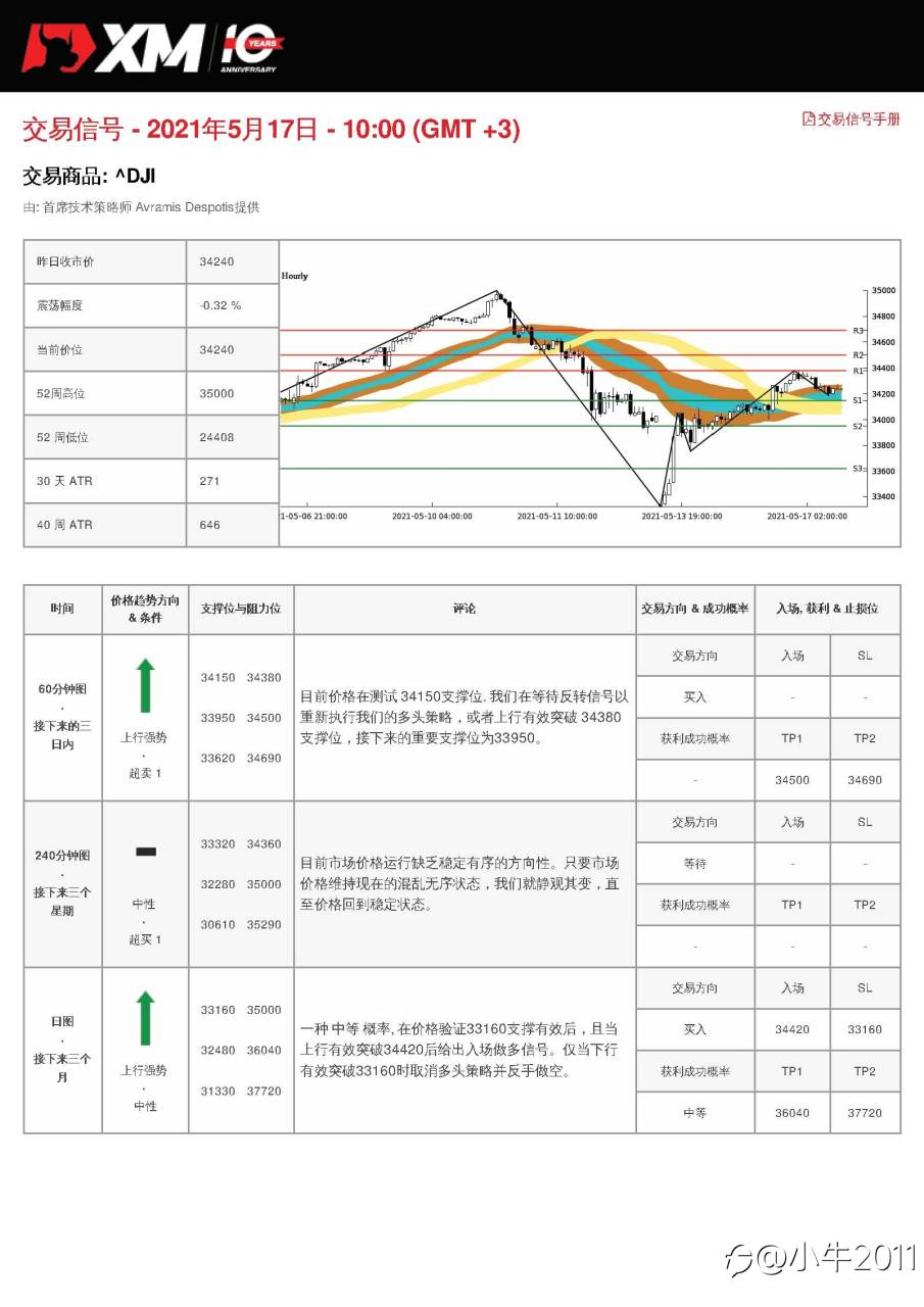 5/17交易信号-US30