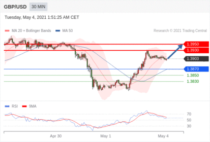 每日分析｜5/4 Trading Central 技术点评